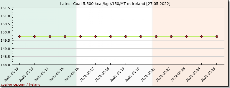 coal price Ireland