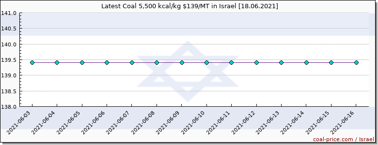 coal price Israel