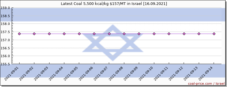 coal price Israel