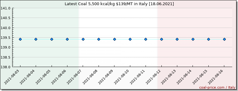 coal price Italy