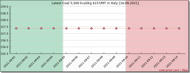 coal price Italy