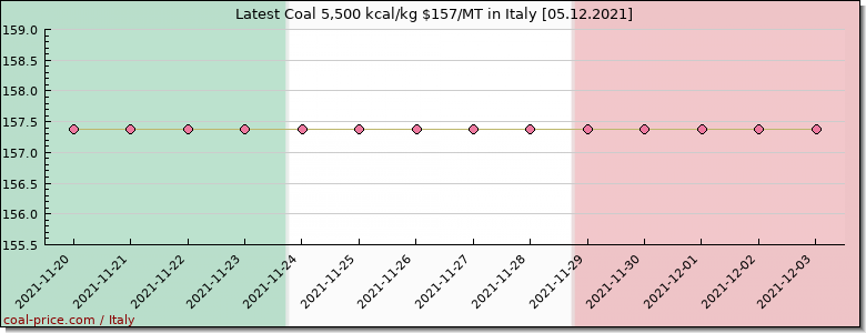 coal price Italy