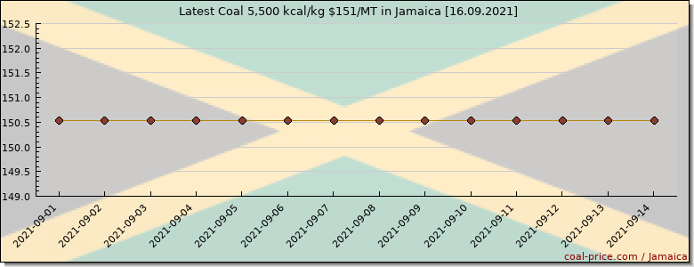 coal price Jamaica
