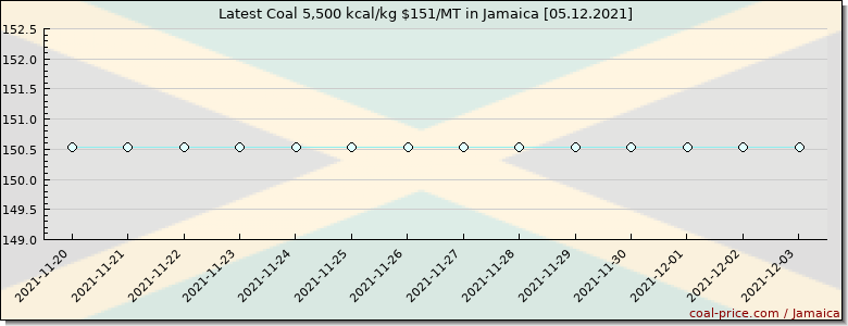 coal price Jamaica