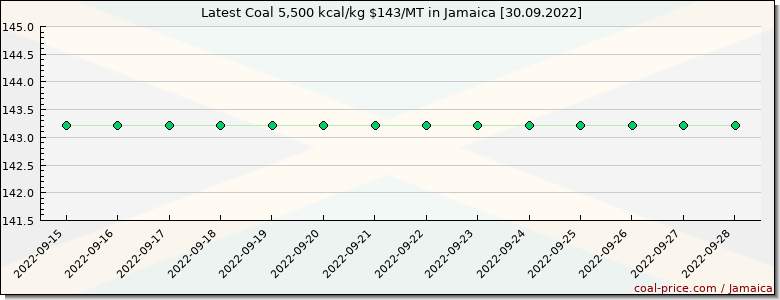 coal price Jamaica
