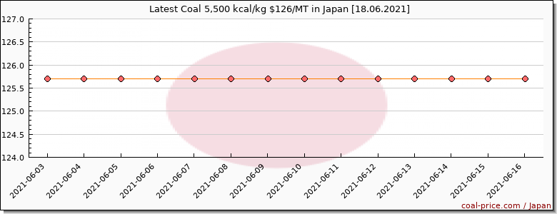 coal price Japan