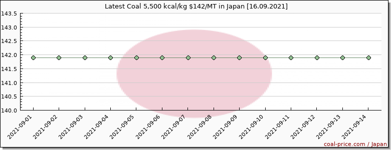 coal price Japan