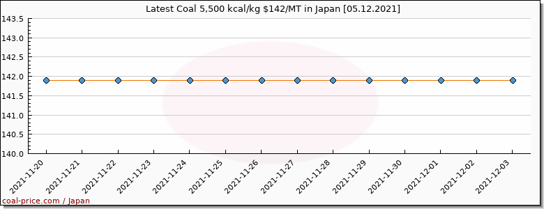 coal price Japan