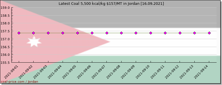 coal price Jordan