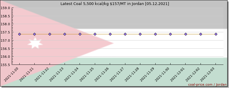 coal price Jordan