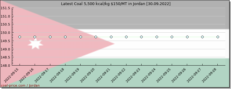 coal price Jordan