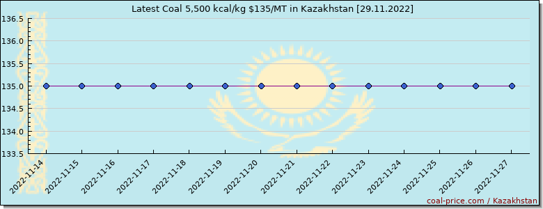 coal price Kazakhstan