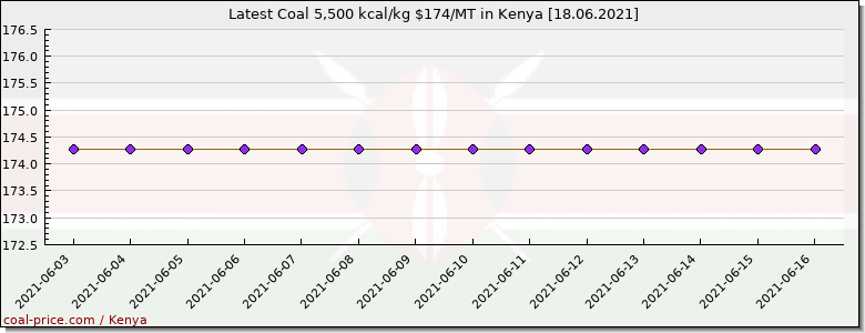 coal price Kenya