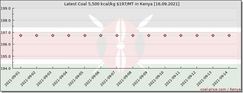 coal price Kenya