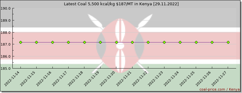coal price Kenya