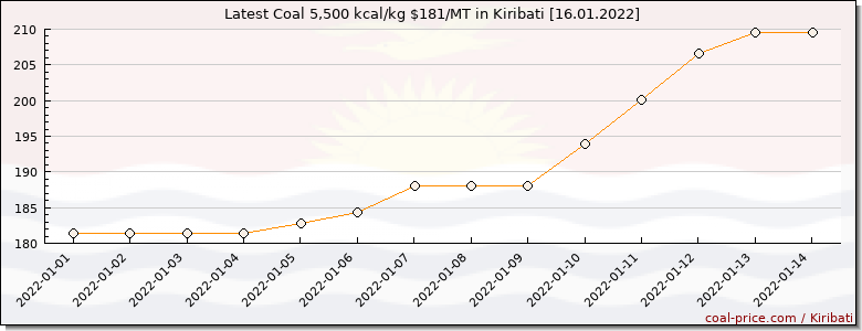 coal price Kiribati