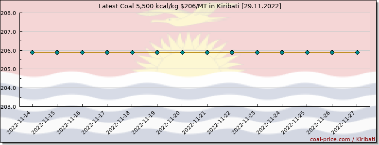coal price Kiribati