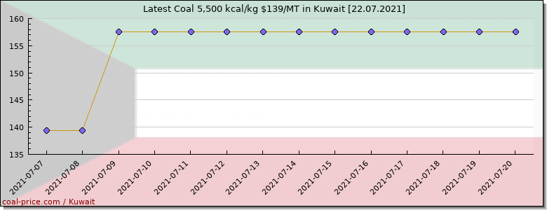 coal price Kuwait