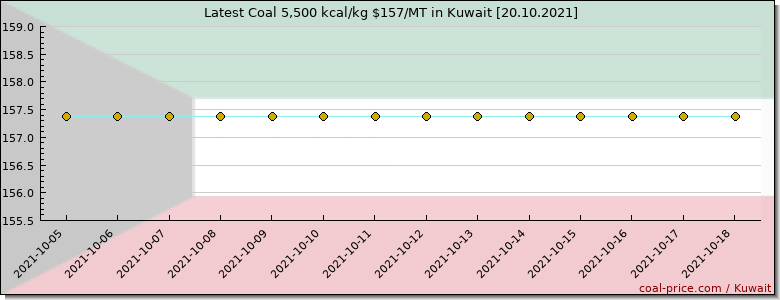 coal price Kuwait