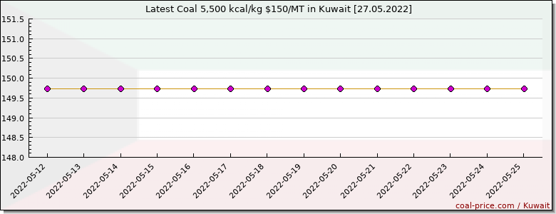 coal price Kuwait