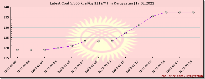 coal price Kyrgyzstan