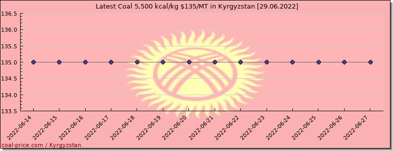 coal price Kyrgyzstan