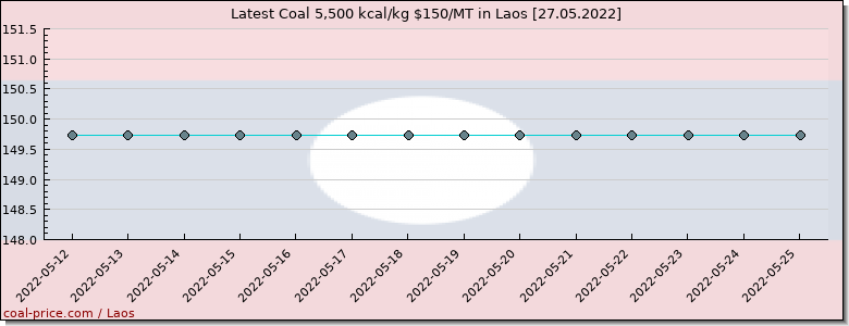 coal price Laos