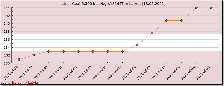 coal price Latvia