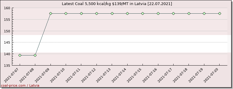 coal price Latvia