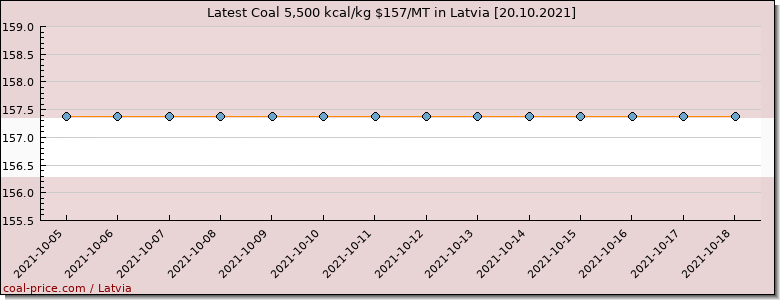 coal price Latvia