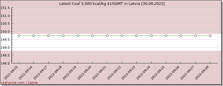 coal price Latvia