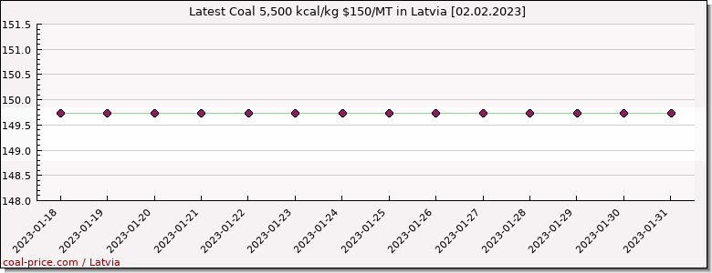 coal price Latvia