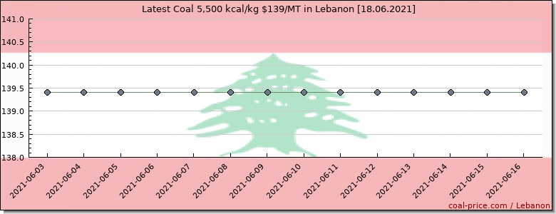 coal price Lebanon
