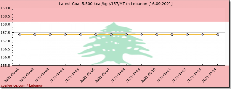 coal price Lebanon