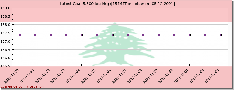 coal price Lebanon