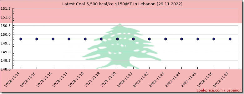 coal price Lebanon