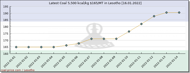 coal price Lesotho