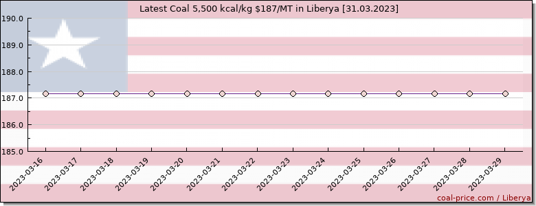 coal price Liberya Coal Q 5,500 kcal