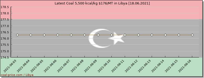 coal price Libya