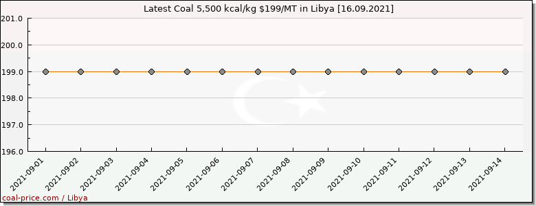 coal price Libya