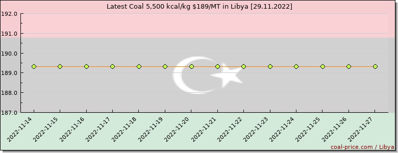 coal price Libya
