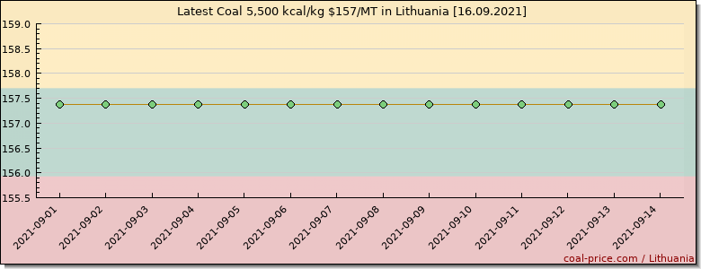 coal price Lithuania