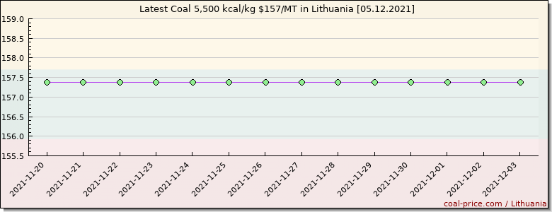 coal price Lithuania