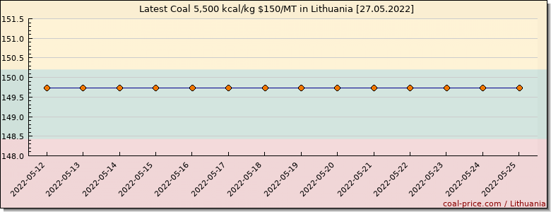 coal price Lithuania