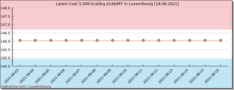 coal price Luxembourg