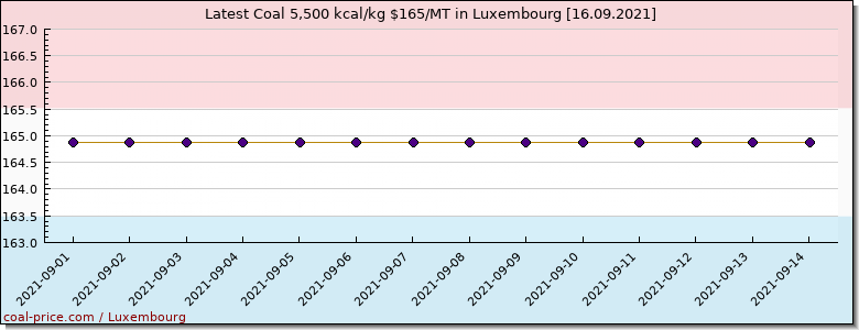 coal price Luxembourg