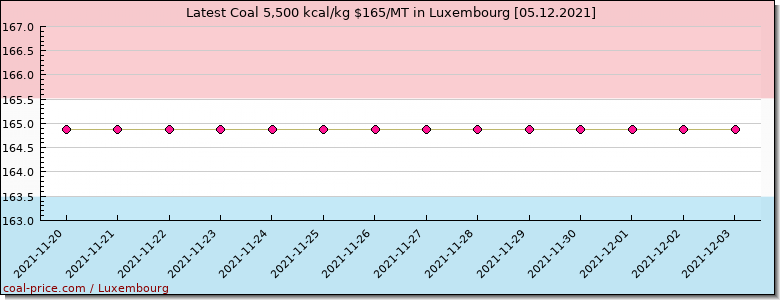 coal price Luxembourg
