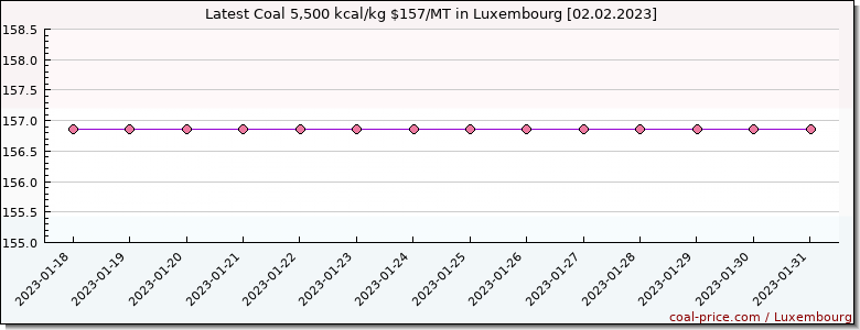 coal price Luxembourg