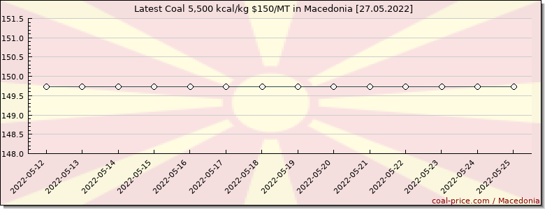 coal price Macedonia