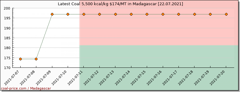coal price Madagascar